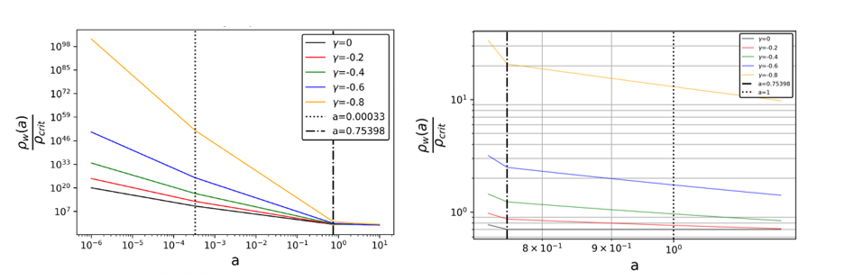 Figure 2: Matter-energy component densities for all γ values