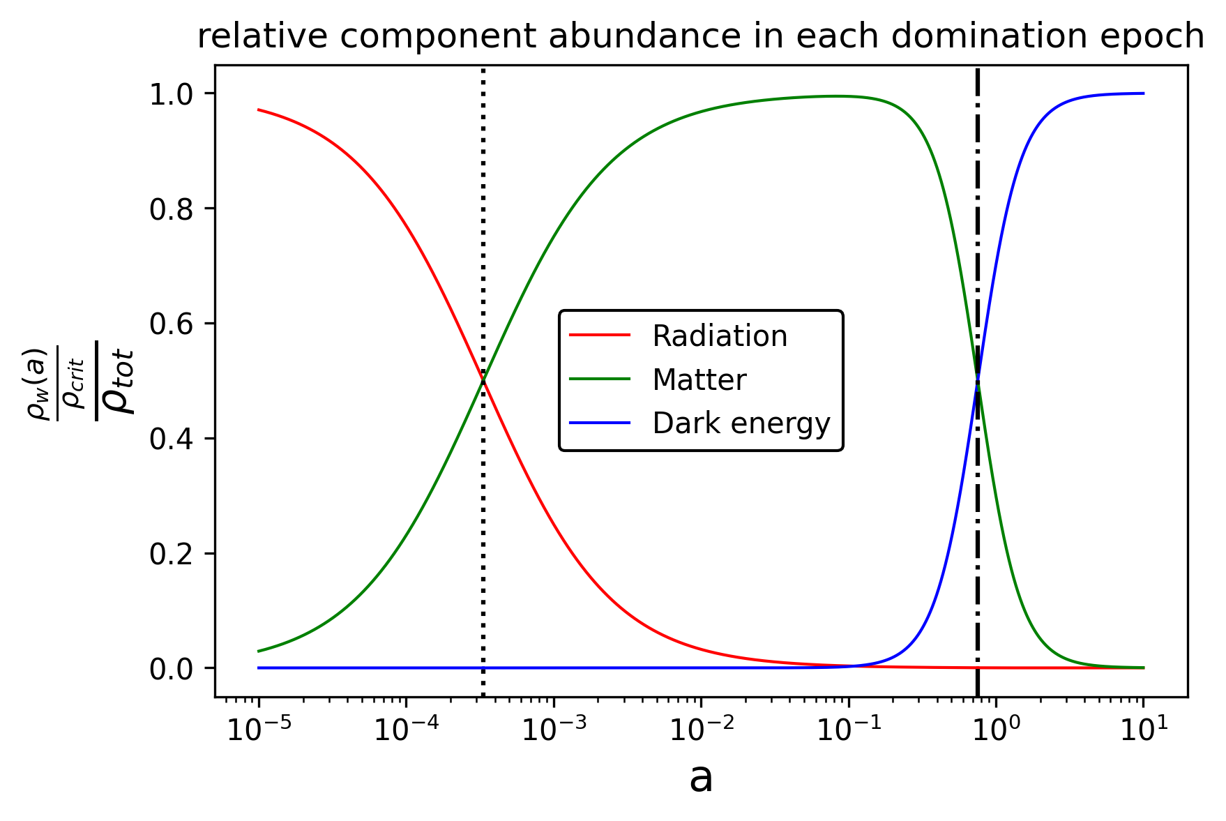 Figure 3: Relative matter-energy component abundances