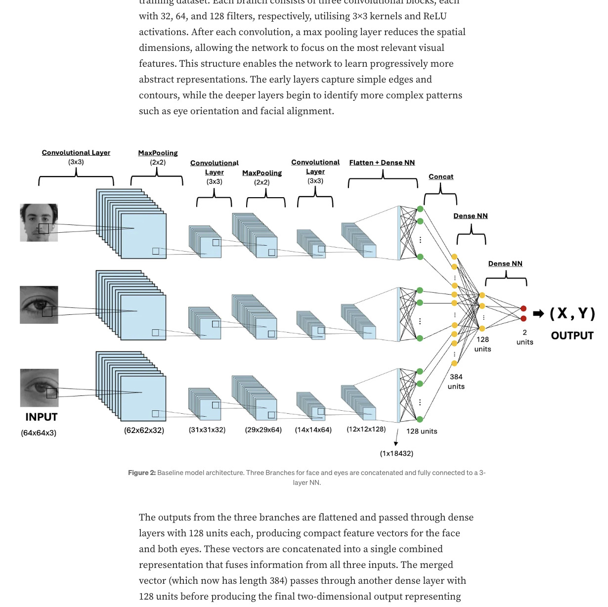 Eye-tracking CNN architecture