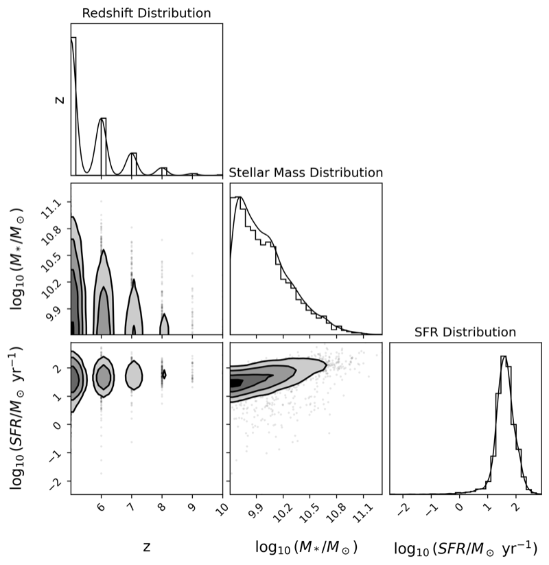 Figure 6: FLARES simulated galaxy properties