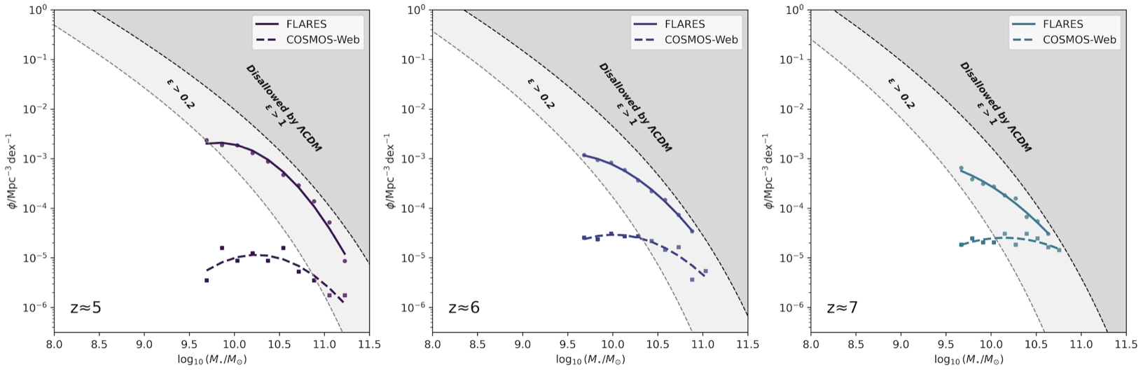 Figure 7: Stellar mass functions