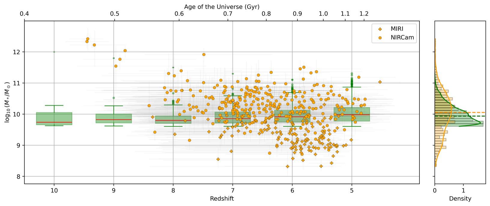 Figure 8: Stellar mass vs redshift